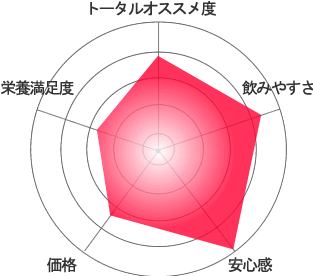 ラクトフェリン評価グラフ